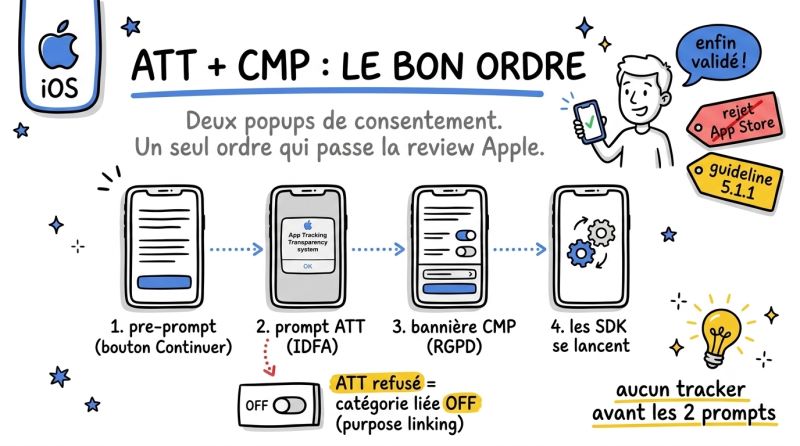 ATT + CMP : le bon ordre — pre-prompt, prompt ATT (IDFA), bannière CMP (RGPD), puis les SDK se lancent. Aucun tracker avant les 2 prompts