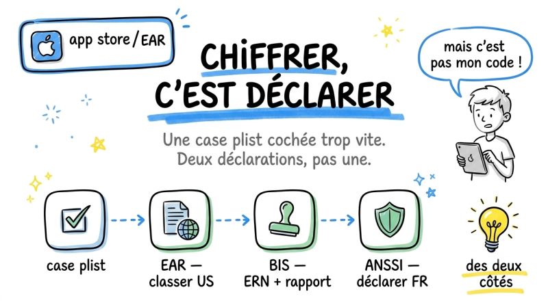 Chiffrer, c'est déclarer — case plist, EAR classement US, BIS ERN + rapport, ANSSI déclaration FR : des deux côtés