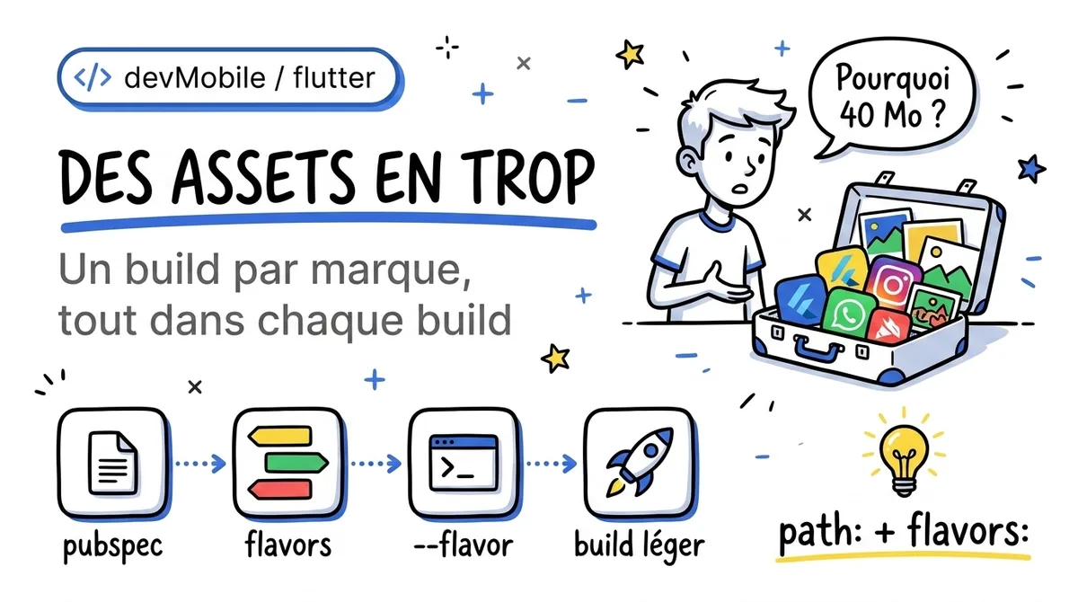 Des assets en trop : chaque flavor embarque les images de tous les autres, Flutter 3.19 sait enfin les exclure