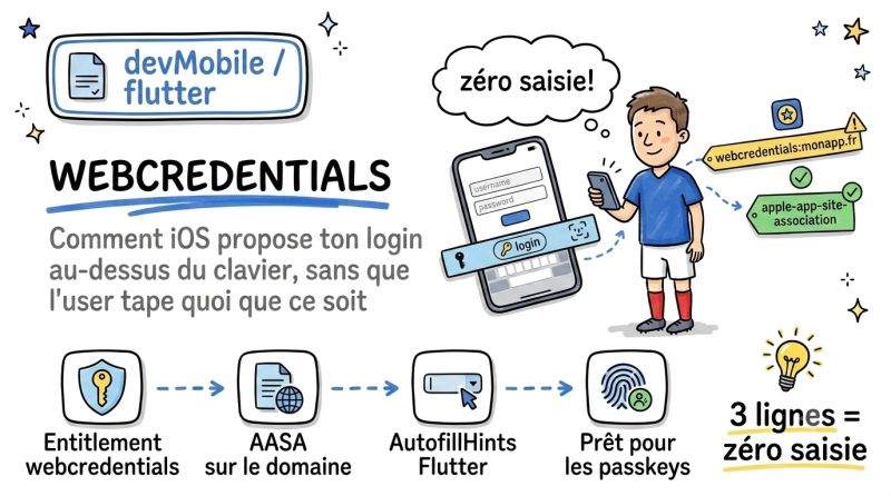 Webcredentials — comment iOS propose ton login au-dessus du clavier, sans que l'user tape quoi que ce soit : 3 lignes = zéro saisie