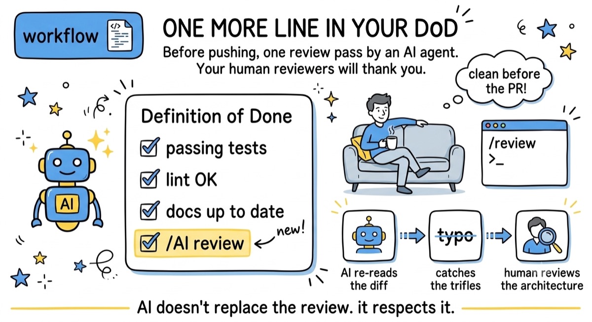 One more line in your DoD — before pushing, one review pass by an AI agent: AI re-reads the diff, catches the trifles, human reviews the architecture