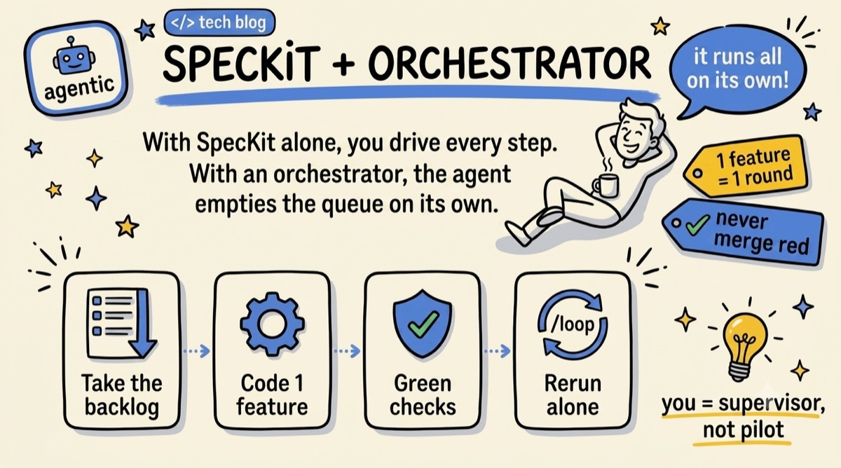 SpecKit + Orchestrator — the agent takes the backlog, codes 1 feature, green checks, reruns alone: you = supervisor, not pilot