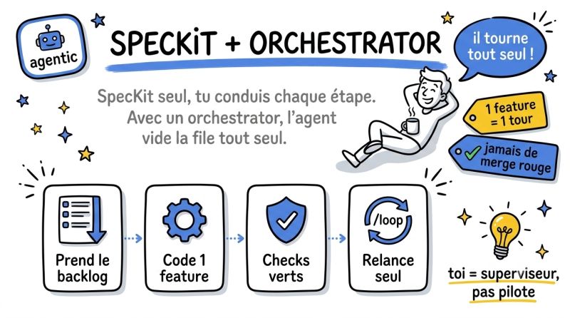 SpecKit + Orchestrator — l'agent prend le backlog, code 1 feature, checks verts, se relance seul : toi = superviseur, pas pilote